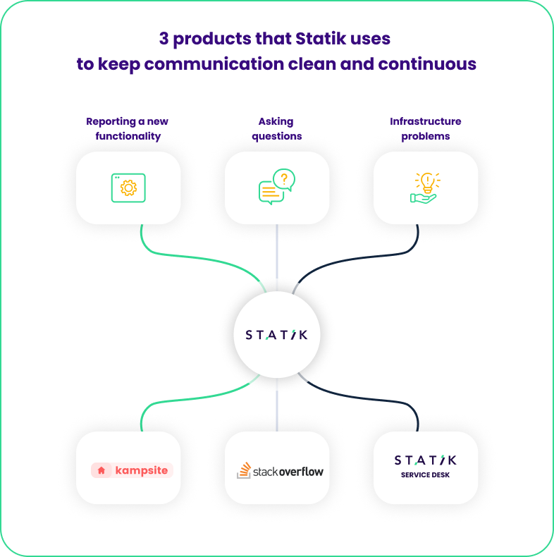 Statik commmunication channels